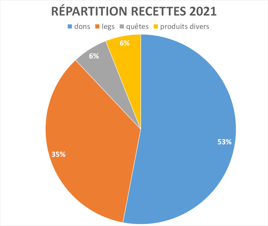 répartition recettes oeuvre des vocations 2021