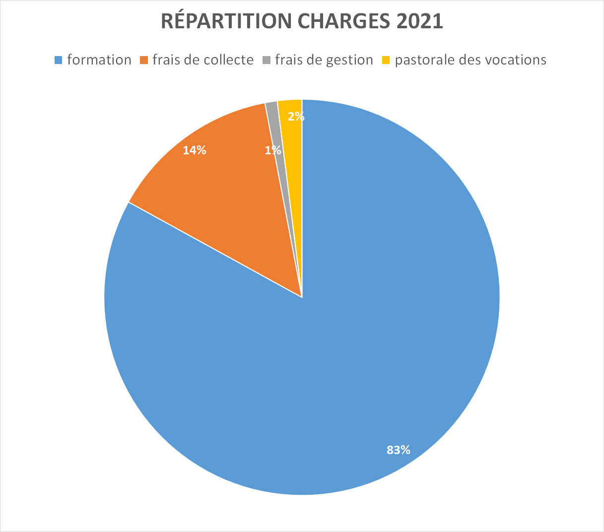 repartition charges 2021
