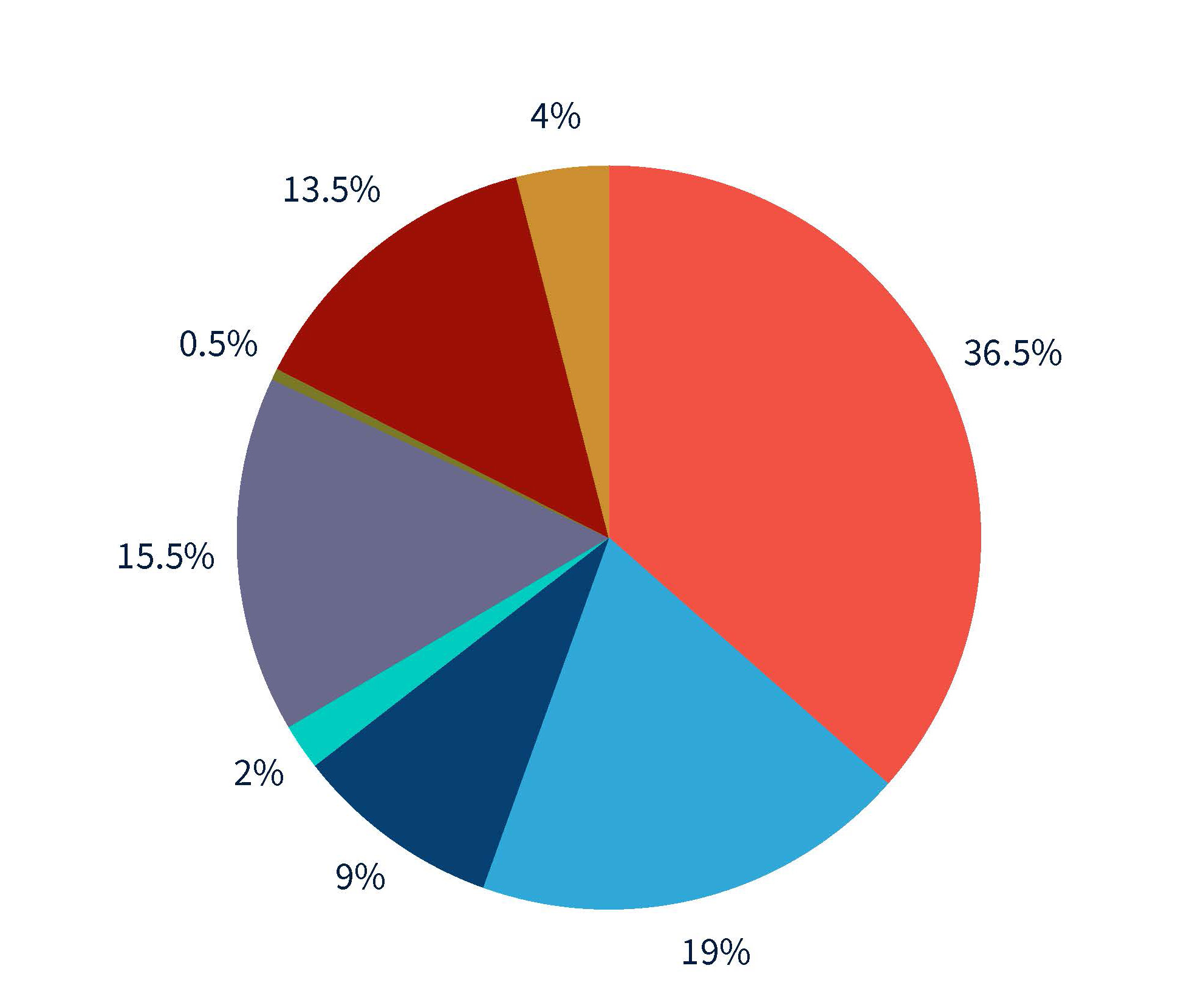 repartition charges 2021